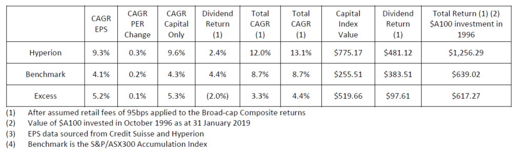 Exponential growth and compounding returns (Part 1) - Hyperion Asset ...